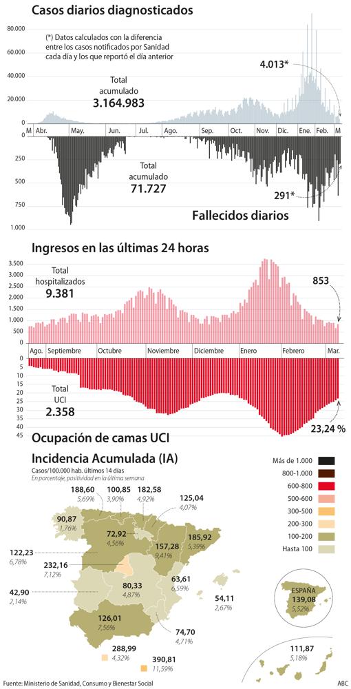 Sanidad notifica 4.013 contagios y 291 muertes en las últimas 24 horas