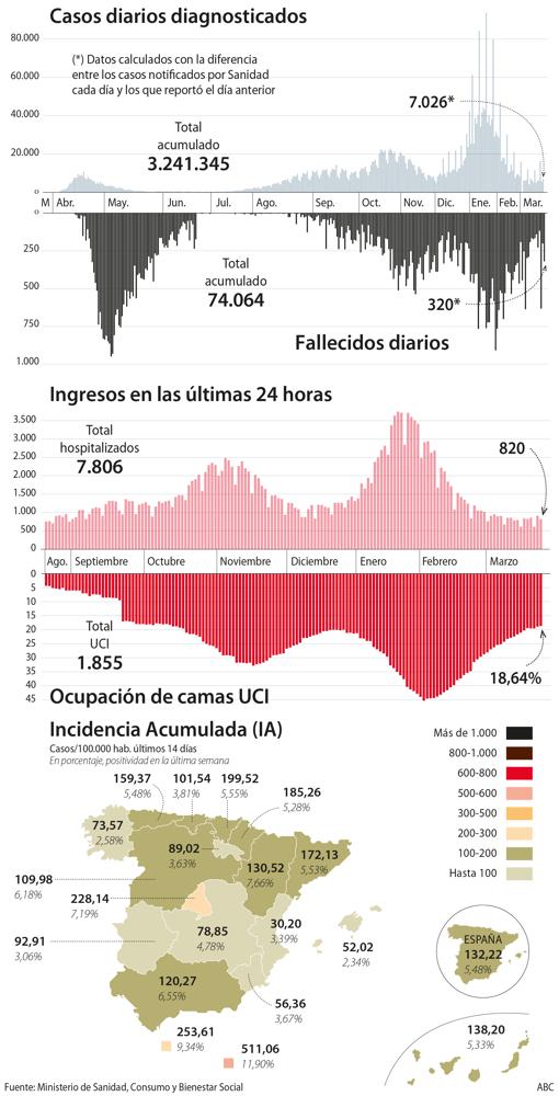 La incidencia continúa subiendo y vuelve a valores de hace dos semanas