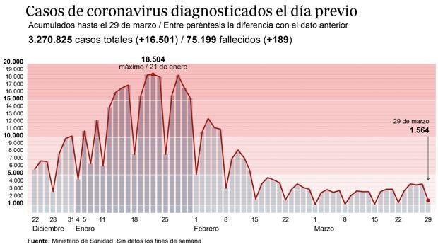 La incidencia sube 11 puntos el fin de semana y Sanidad notifica 15.501 casos de Covid-19