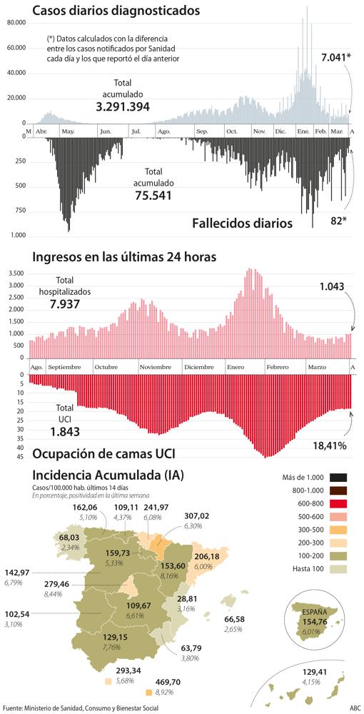 Sanidad notifica 7.041 nuevos contagios y 82 muertes por coronavirus en las últimas 24