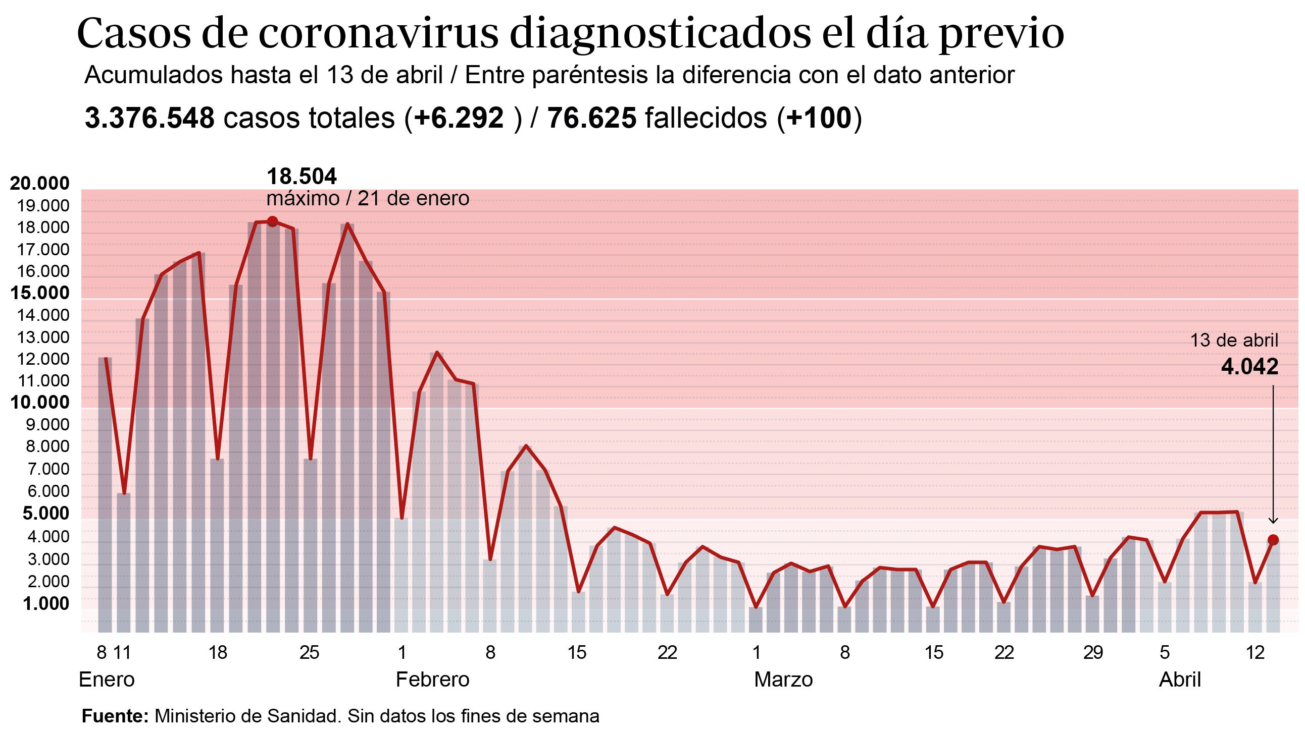 La incidencia acumulada baja 3 puntos sin los datos de contagios en Andalucía