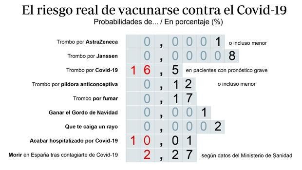 Es más probable que te caiga un rayo a sufrir un trombo tras vacunarte