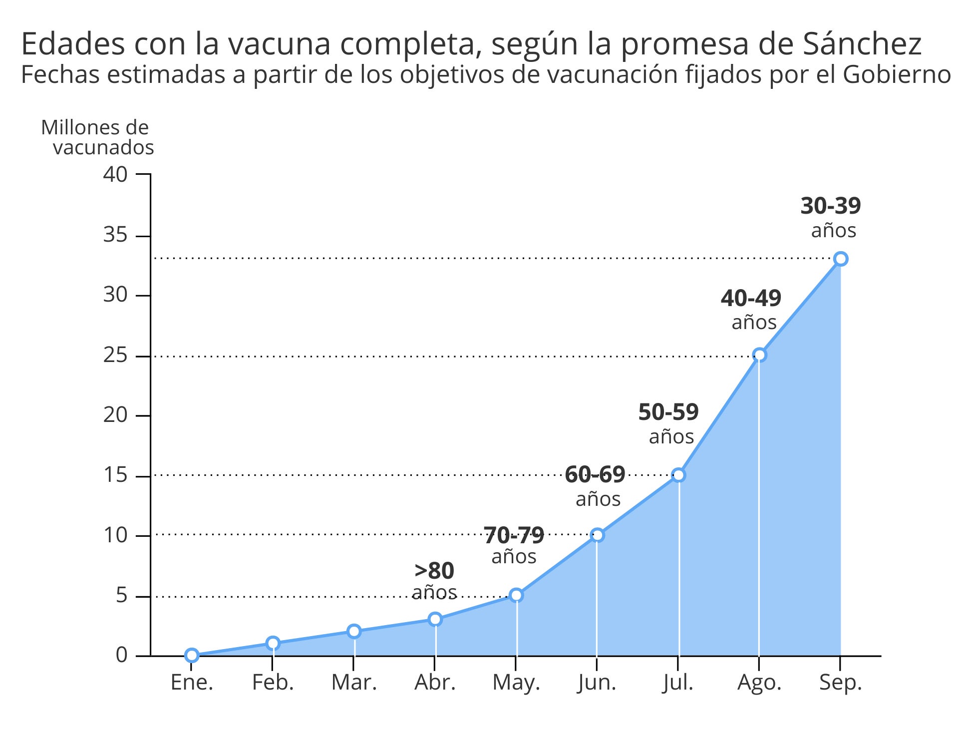 Así afectan los retrasos al calendario de vacunación actual y al prometido por Sánchez, por edades