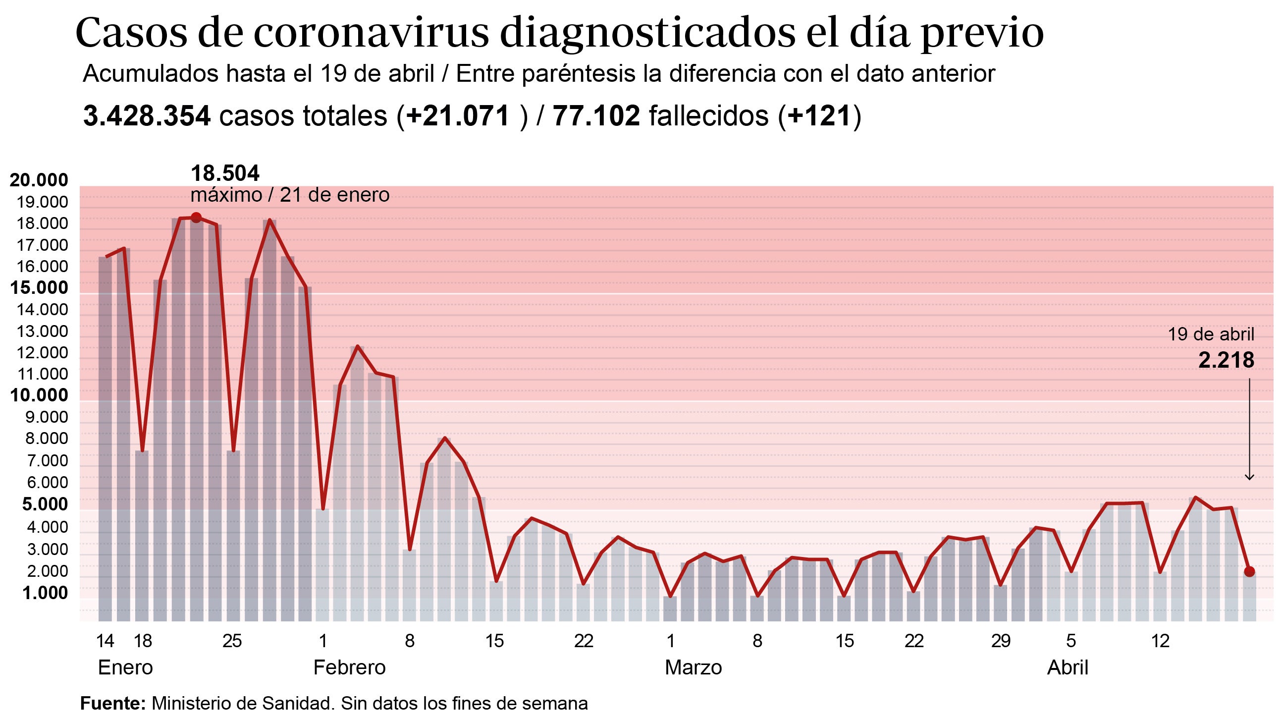 La incidencia del virus sube 17 puntos tras el fin de semana y ya se sitúa en 230