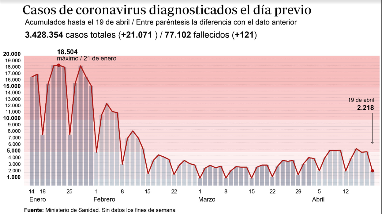 La incidencia del virus sube 17 puntos tras el fin de semana y ya se sitúa en 230