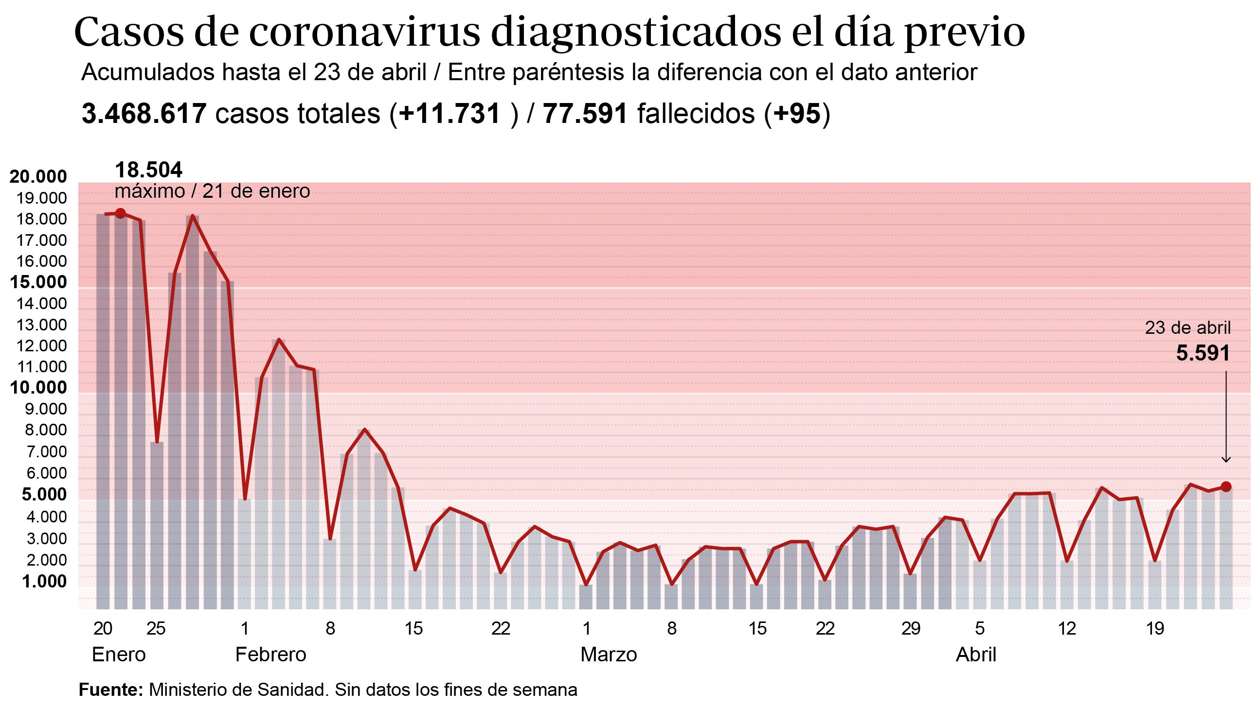 La incidencia sube a 235 casos, la más alta desde finales de febrero