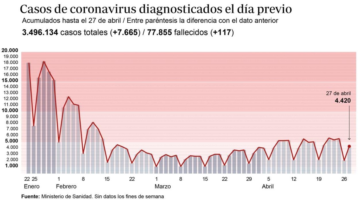 La incidencia del coronavirus baja ligeramente, aunque continúa en riesgo alto