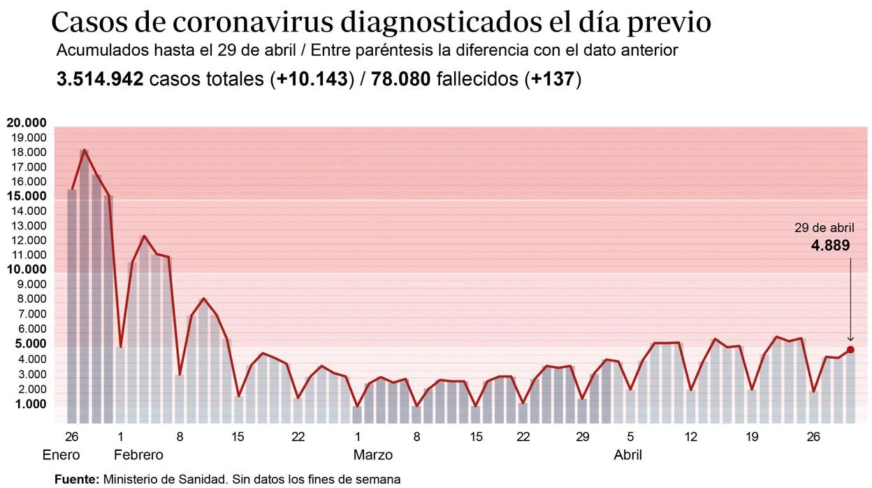 La incidencia del virus se mantiene estable con 230 casos por cien mil habitantes