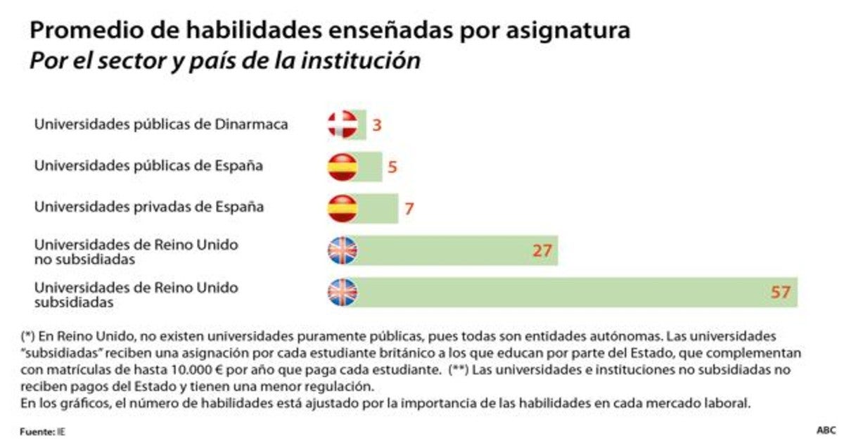Los campus nuevos y privados, los que más empleo dan