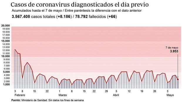 La incidencia acumulada baja de los 200 casos después de tres semanas por encima