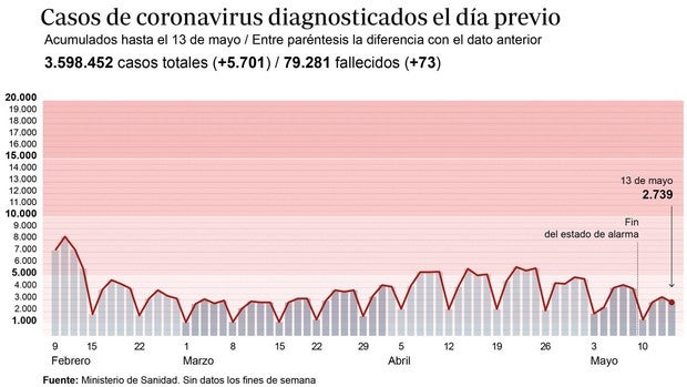 La incidencia del virus baja a los 166 casos, siete puntos en un solo día