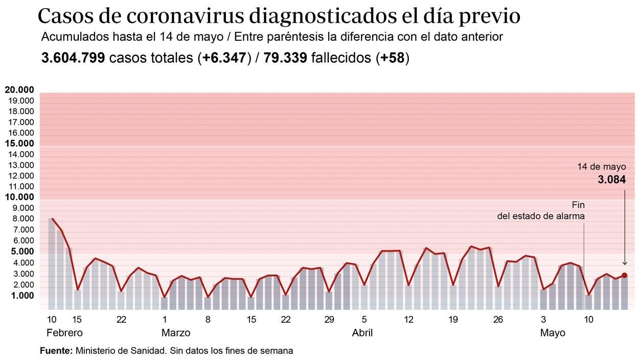 Sanidad notifica 6.347 nuevos casos y 58 muertes mientras la incidencia baja levemente a 162