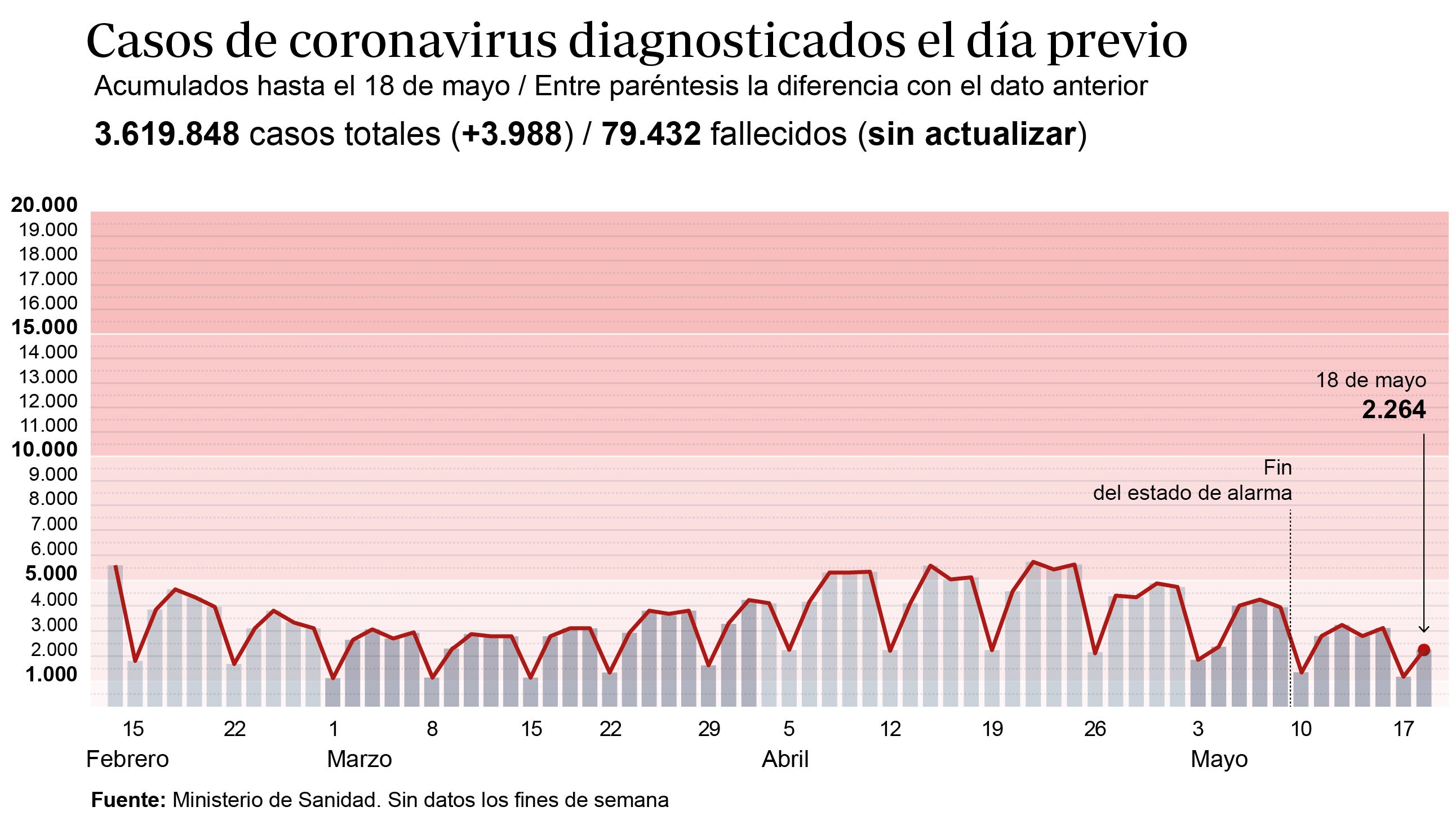 Coronavirus España hoy: La incidencia cae 4 puntos y Sanidad notifica 3.988 casos sin datos de Castilla-La Mancha por segundo día consecutivo