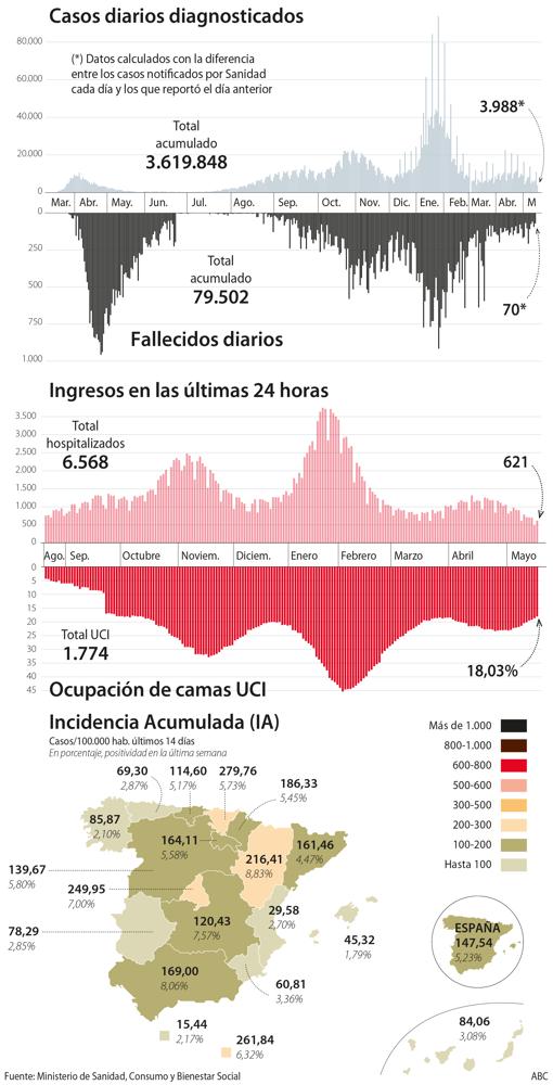 La incidencia en España baja del riesgo alto al caer hasta los 147 casos