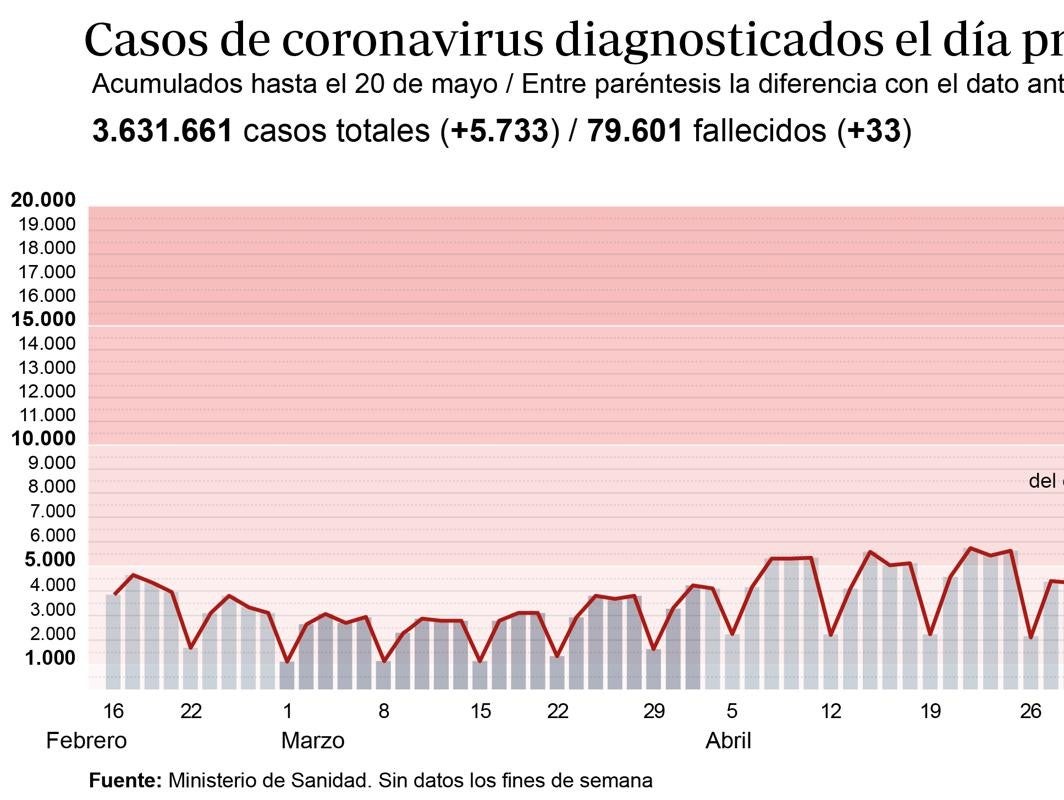 El País Vasco es la única comunidad que sigue en  riesgo alto de transmisión del virus