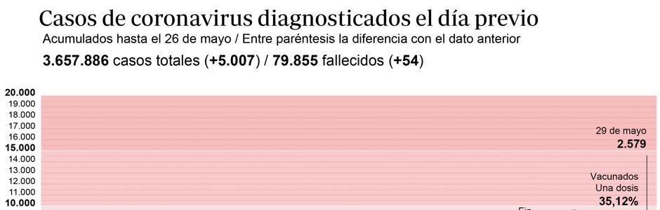 Gráfico que refleja la evolución de los casos de coronavirus en España en los últimos meses