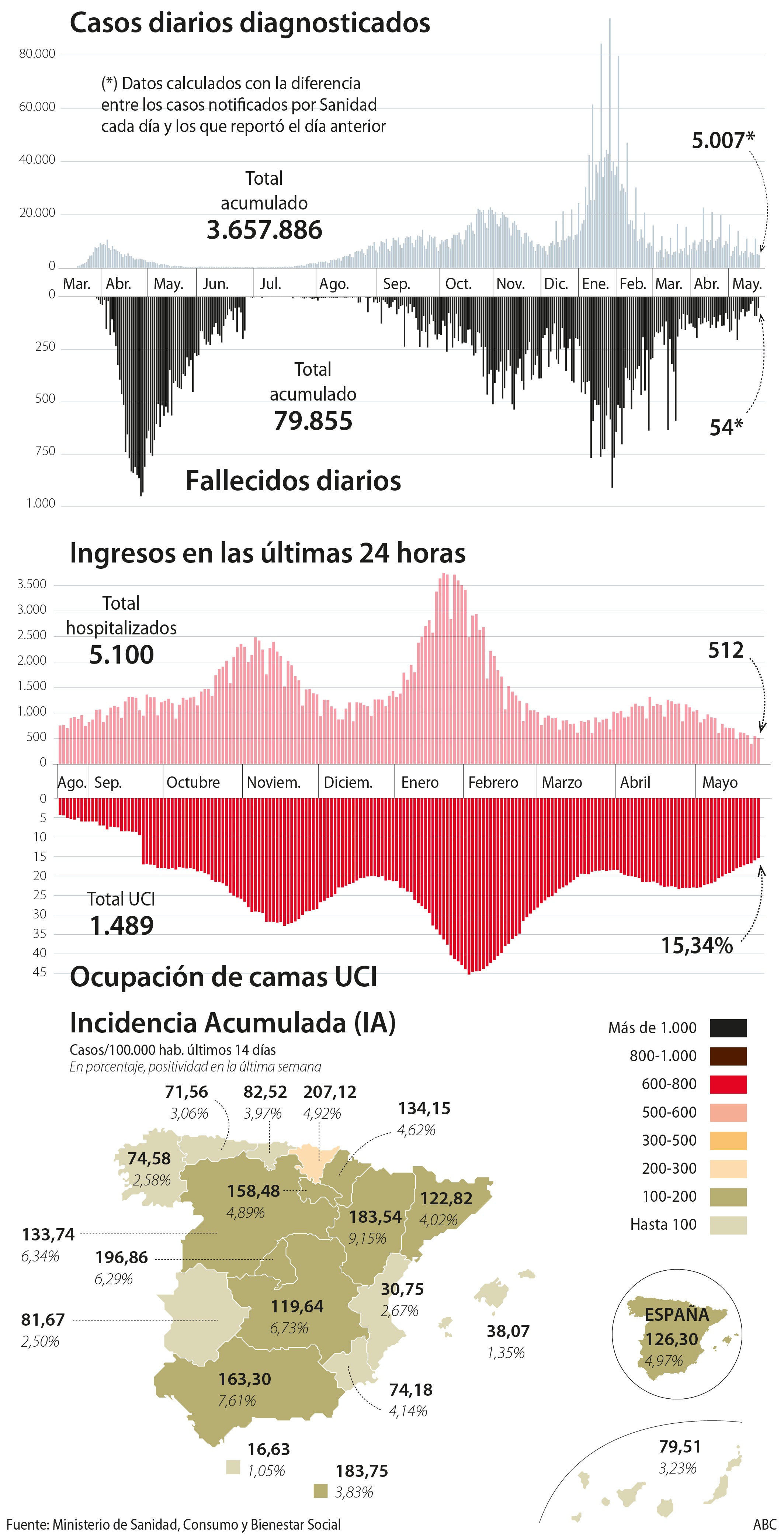 La incidencia acumulada desciende hasta niveles de agosto en España