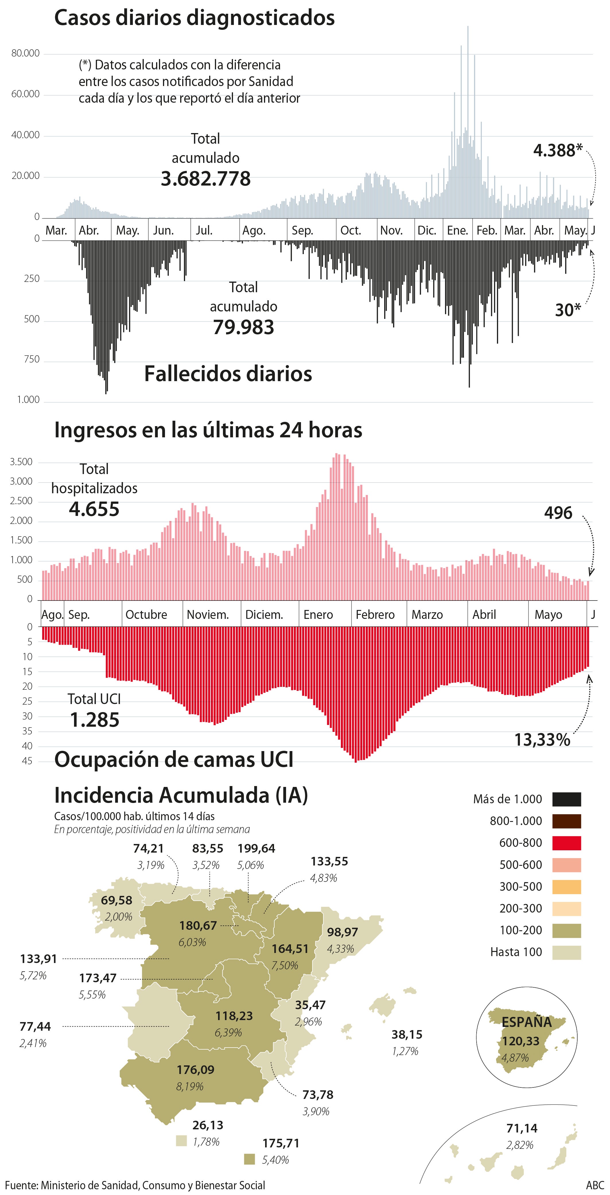 La incidencia acumulada continúa estabilizada en 120 casos por cada cien mil habitantes