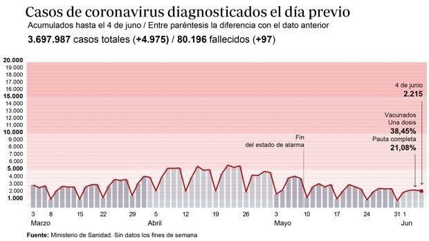 Sanidad notifica 4.975 nuevos casos y 97 muertos más