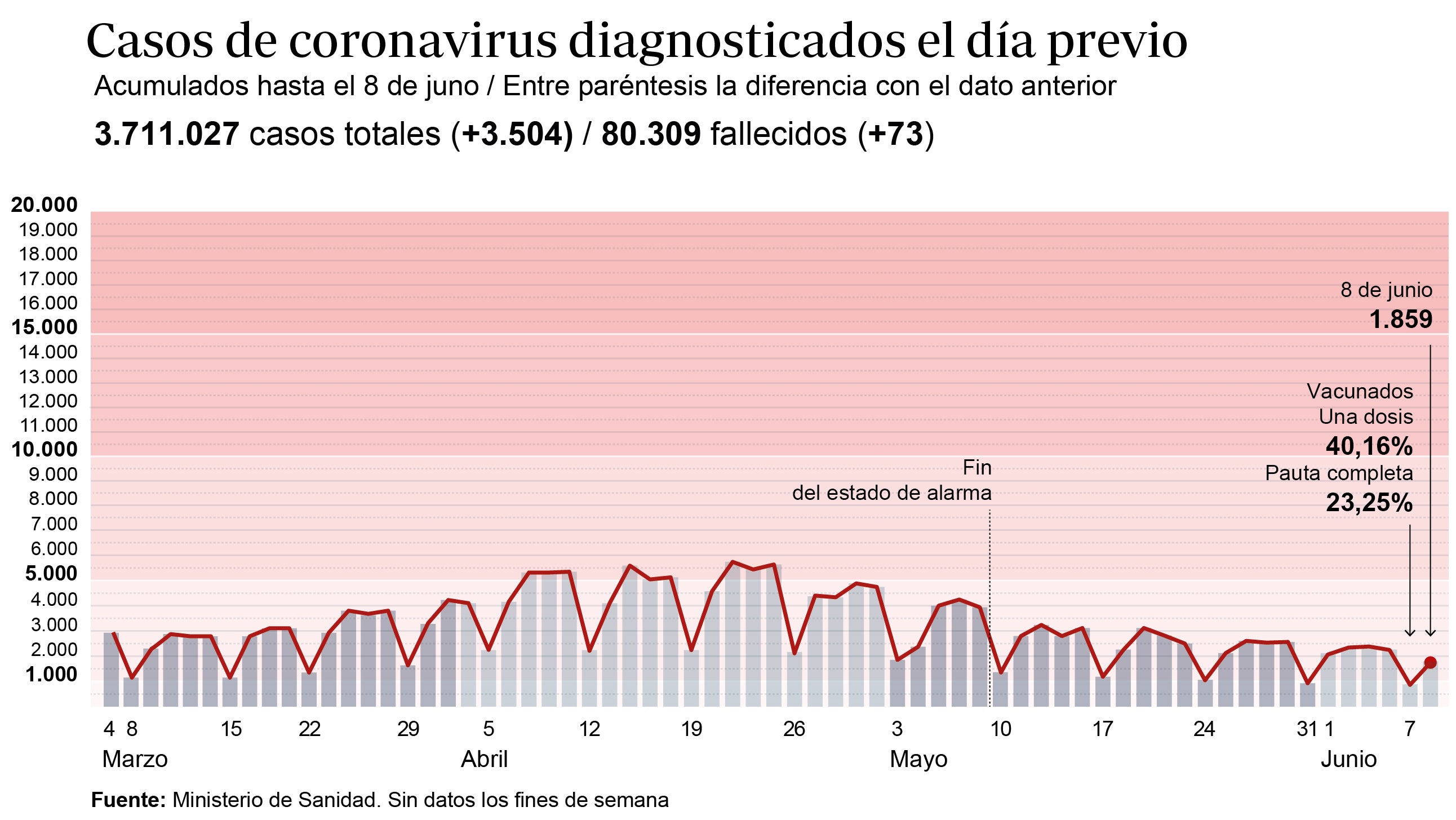 Gráfico que muestra la evolución de los contagios por coronavirus en España en los últimos meses