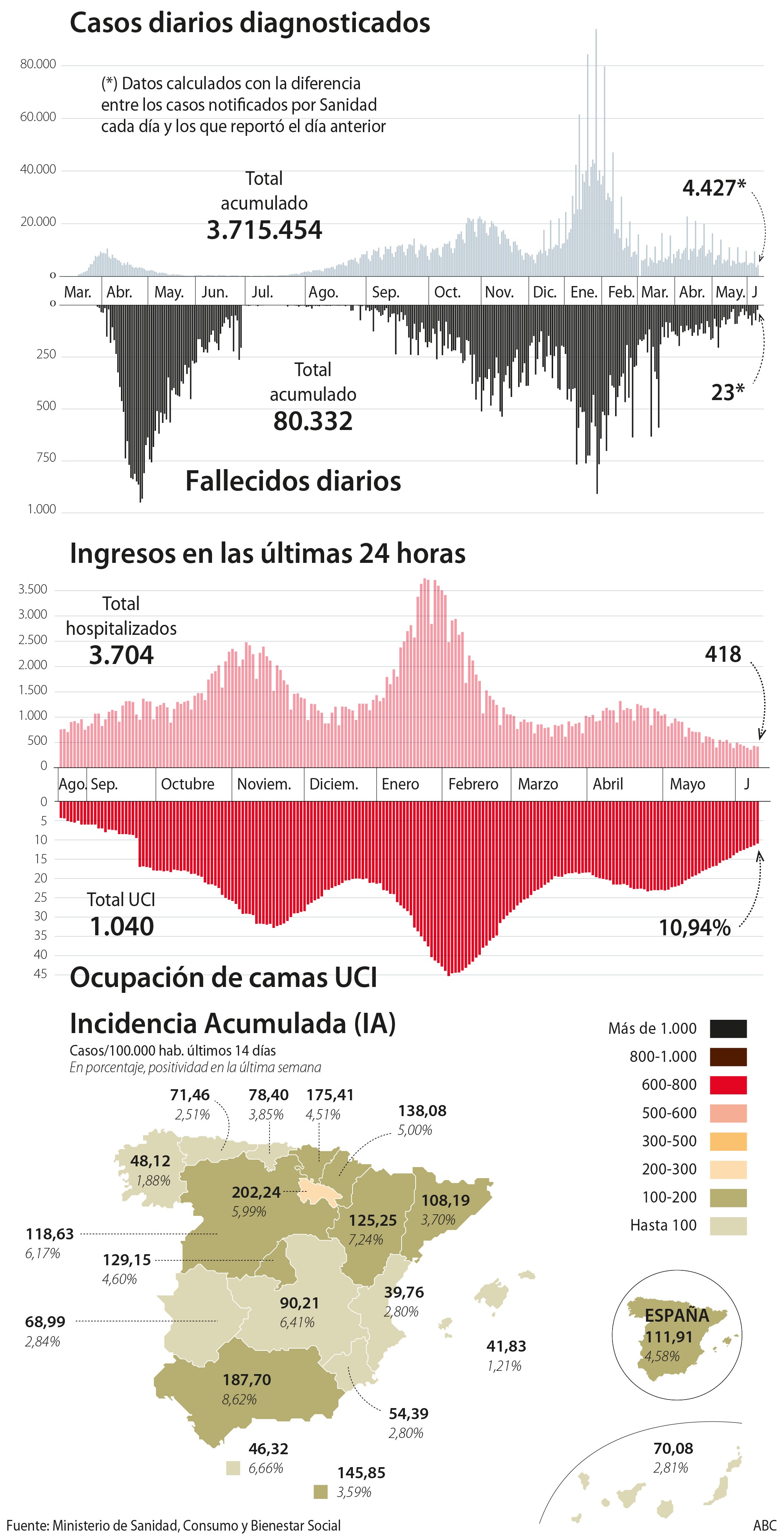 La incidencia acumulada y el número de fallecidos continúan a la baja en España