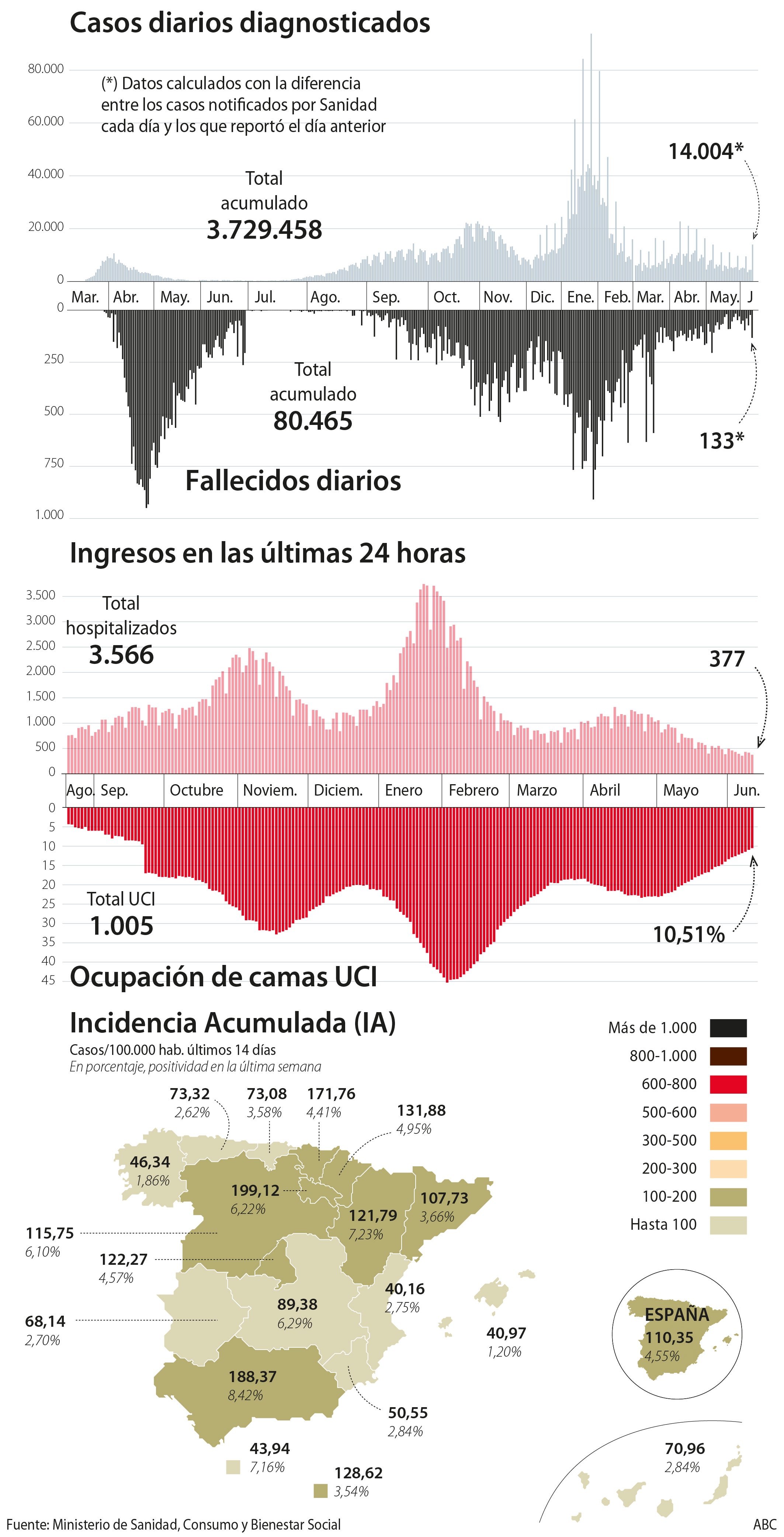 Sanidad notifica 14.004 contagios y 133 fallecidos en las últimas 24 horas tras corregir sus datos Cataluña