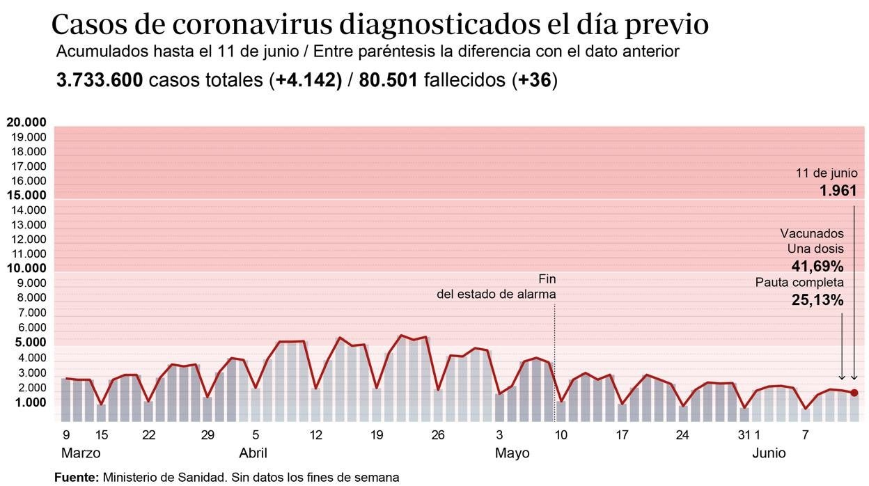 Gráfico que muestra la evolución de los contagios por coronavirus en España en los últimos meses