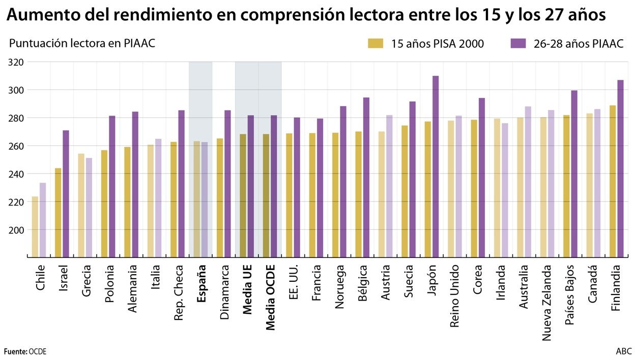 Los jóvenes españoles pasan de los 15 a los 27 años con el mismo rendimiento en comprensión lectora