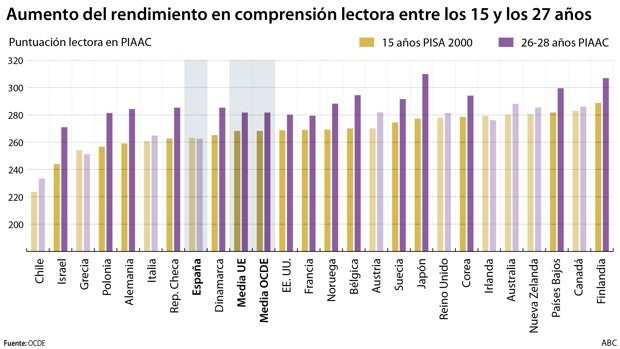 Los jóvenes españoles pasan de los 15 a los 27 años con el mismo rendimiento en comprensión lectora