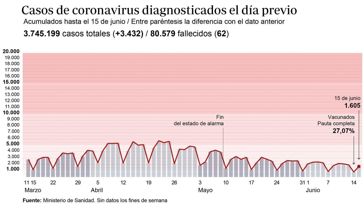 Gráfico que muestra la evolución de los contagios por coronavirus en España en los últimos meses