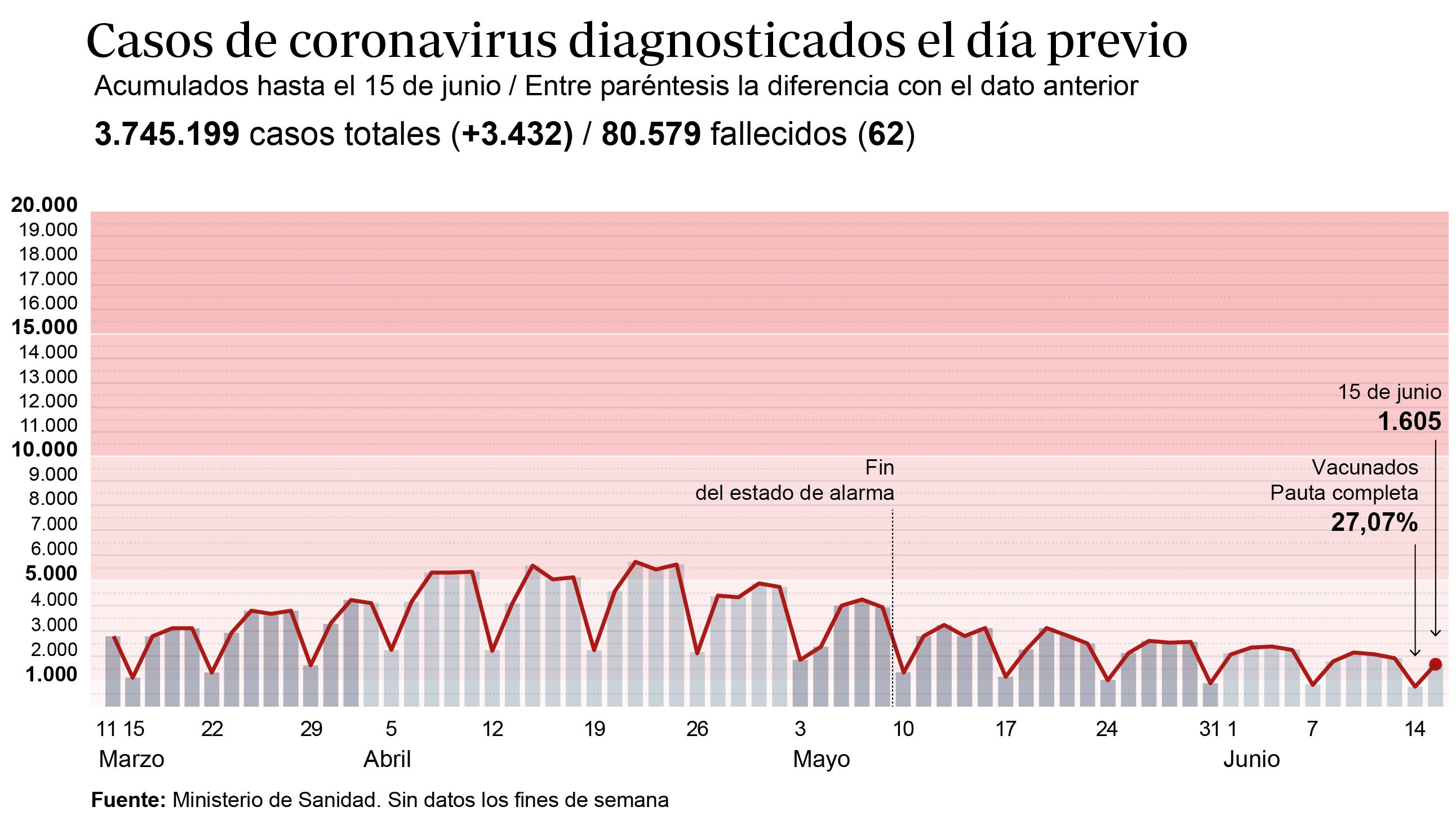 Sanidad notifica 3.432 nuevos contagios y 62 fallecidos este martes