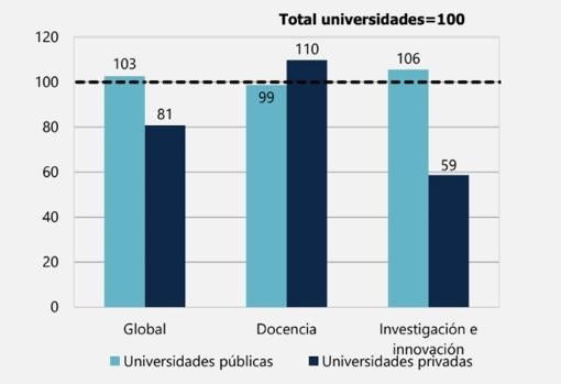 Rendimiento medio de las universidades españolas públicas y privadas