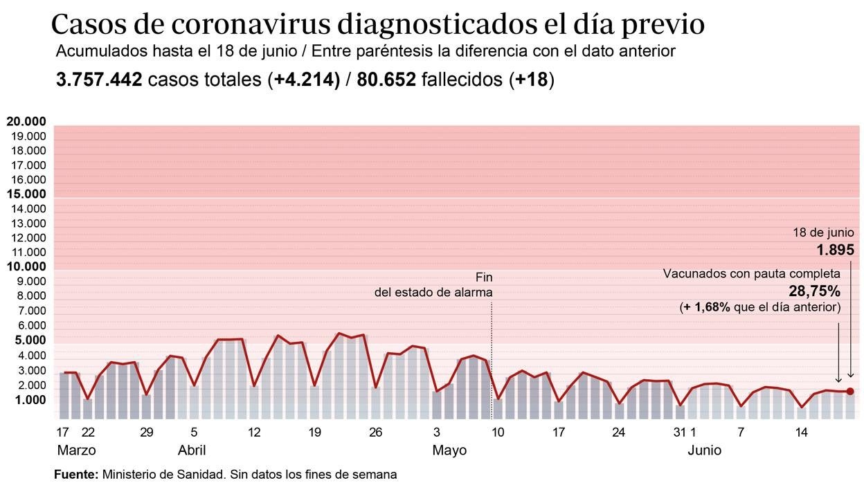 Sanidad notifica 4.214 contagios y 18 muertos mientras la incidencia baja solo un punto