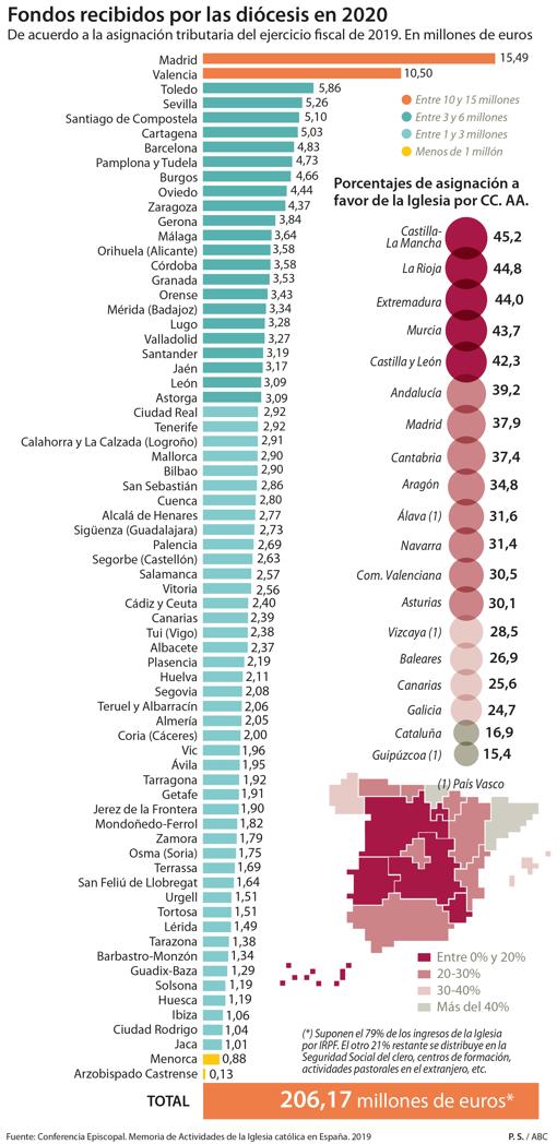 Las diócesis pequeñas o rurales se juegan la mitad de sus ingresos con la asignación tributaria