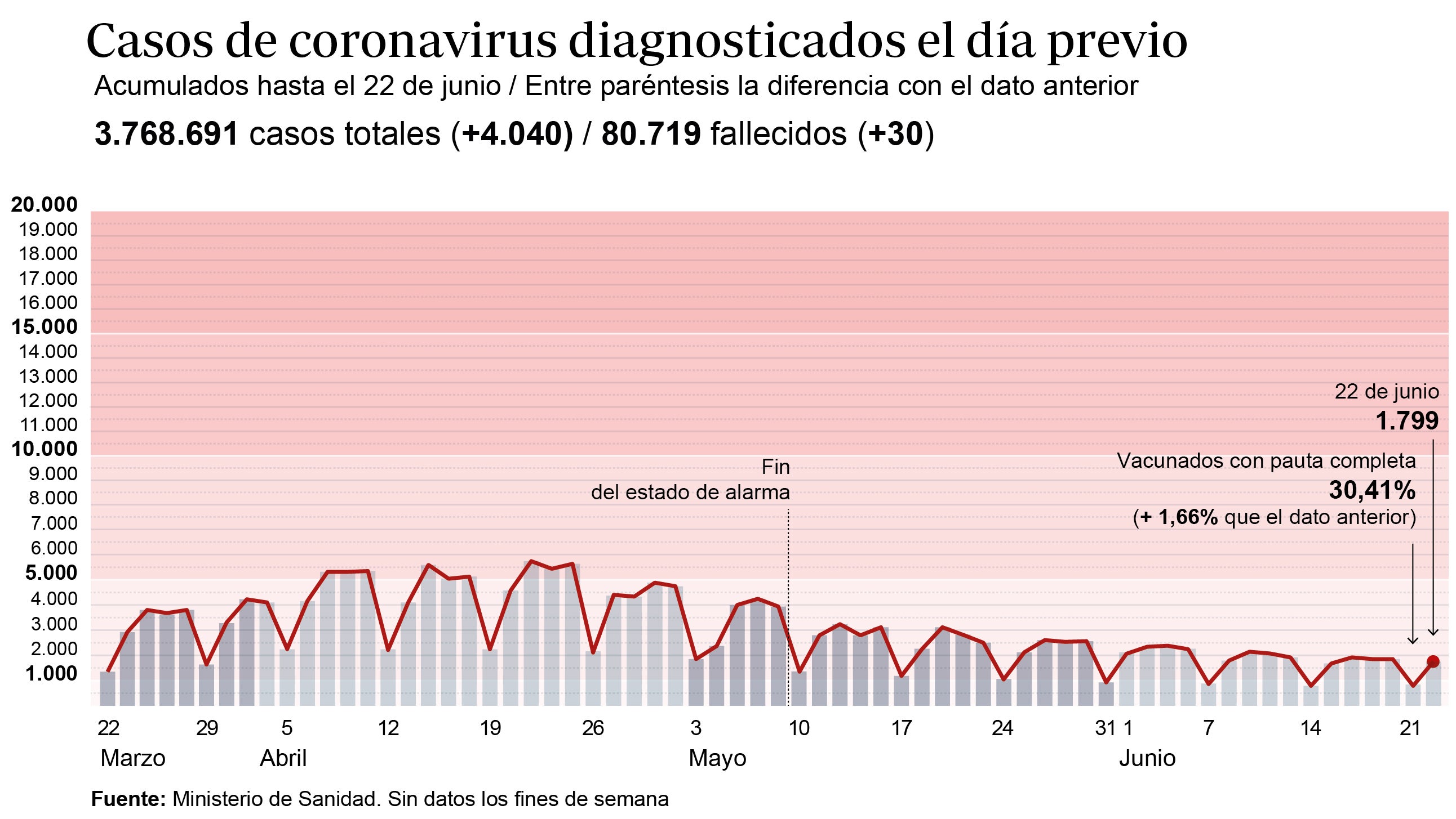 Gráfico que muestra la evolución de los contagios por coronavirus en España en los últimos meses