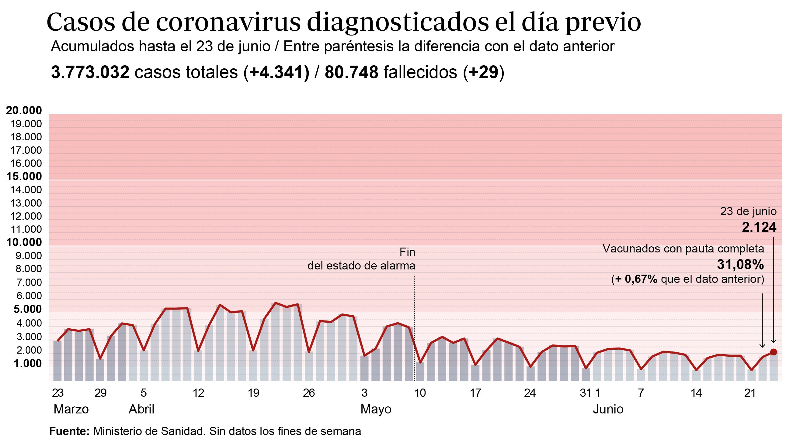 Sanidad notifica un leve repunte en la incidencia acumulada, 4.341 contagios y 29 fallecidos