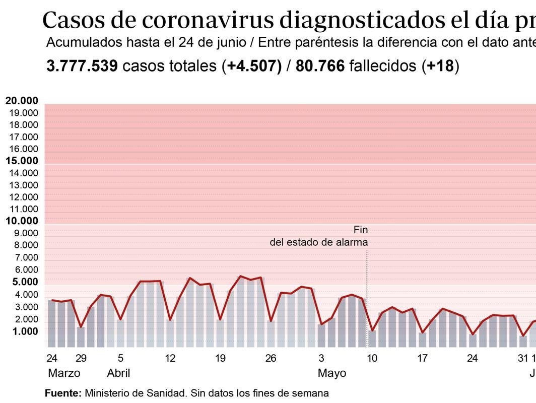 Gráfico que muestra la evolución de los contagios por coronavirus en España en los últimos meses