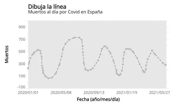 ¿Sabrías dibujar la curva de mortalidad de la pandemia de coronavirus en España?