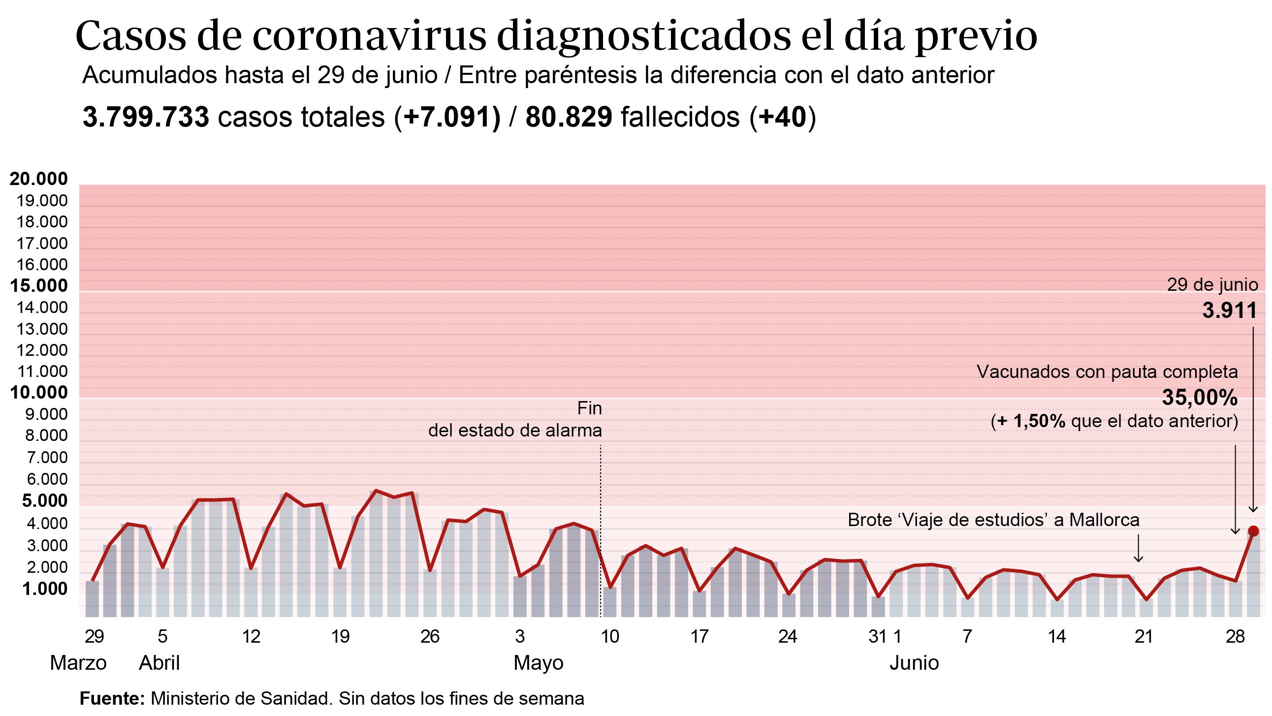 La incidencia entre los jóvenes duplica la media nacional