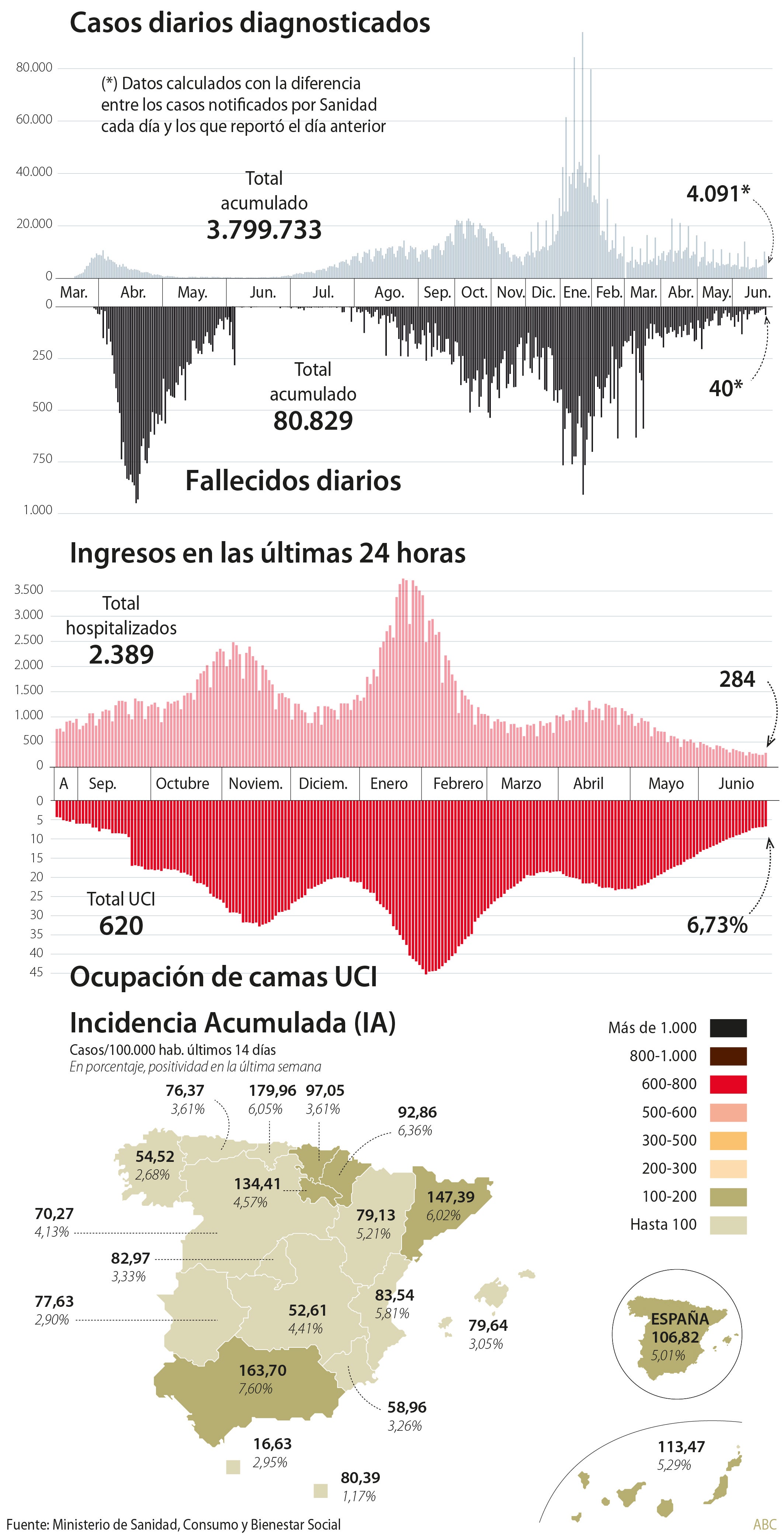 La incidencia entre los jóvenes duplica la media nacional