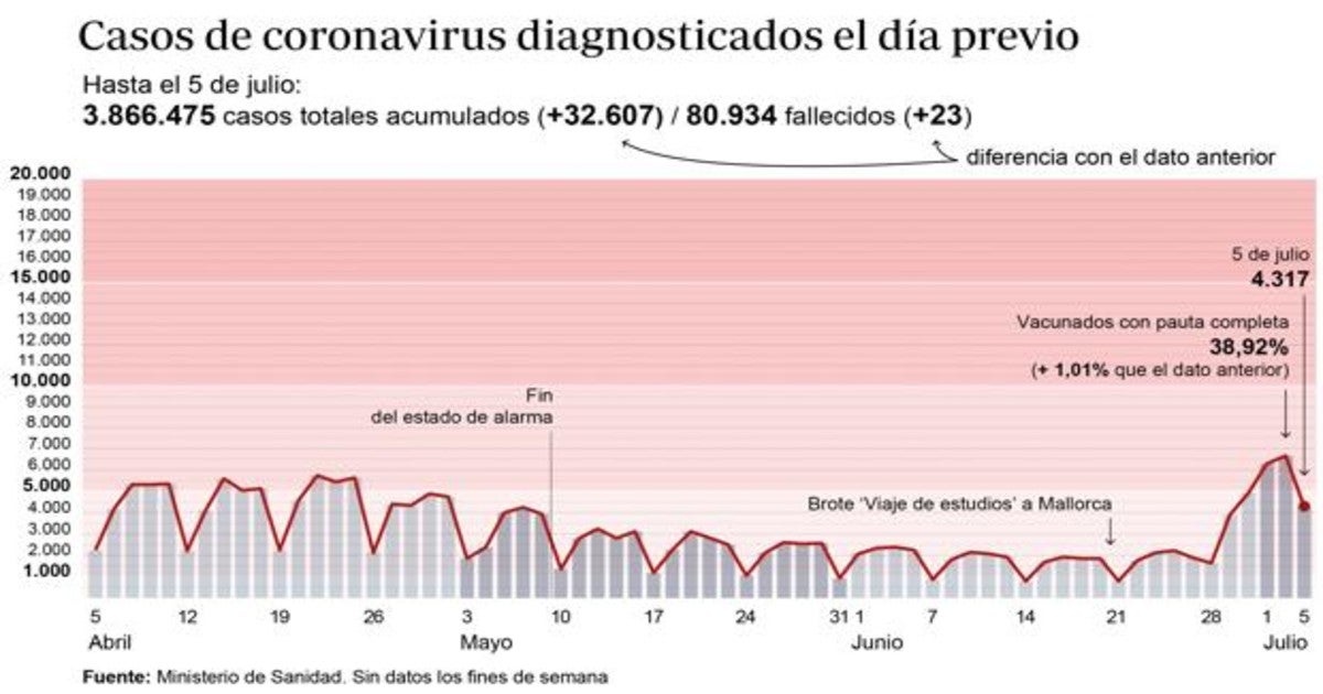 Gráfico que muestra la evolución de los contagios por coronavirus en España en los últimos meses