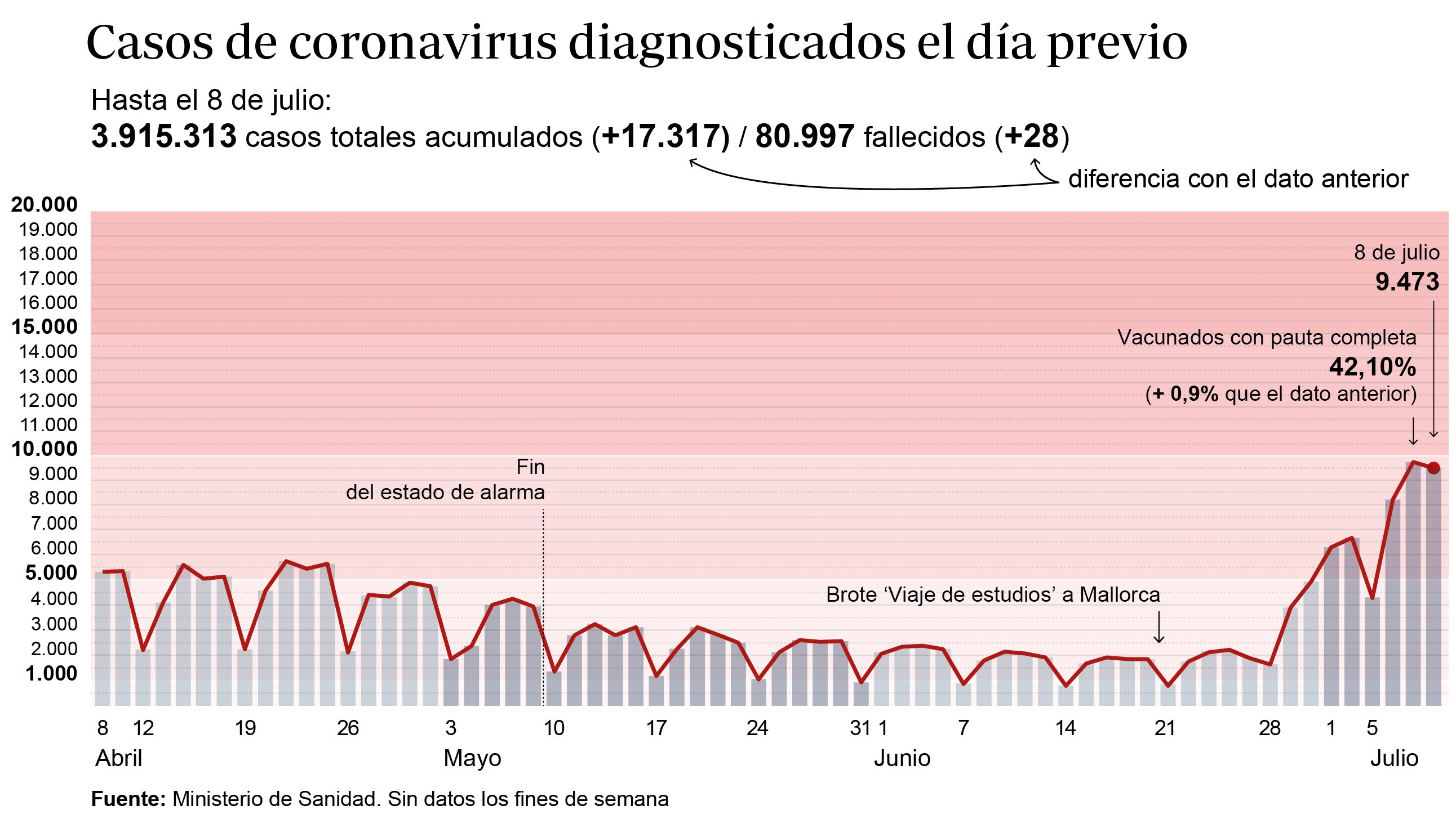 Gráfico que muestra la evolución de los contagios por coronavirus en España en los últimos meses