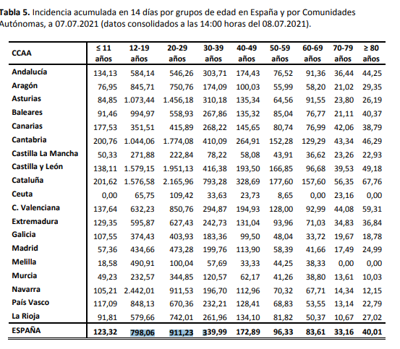 Cuadro de incidencia por grupos de edad y comunidades del 08/07/2021