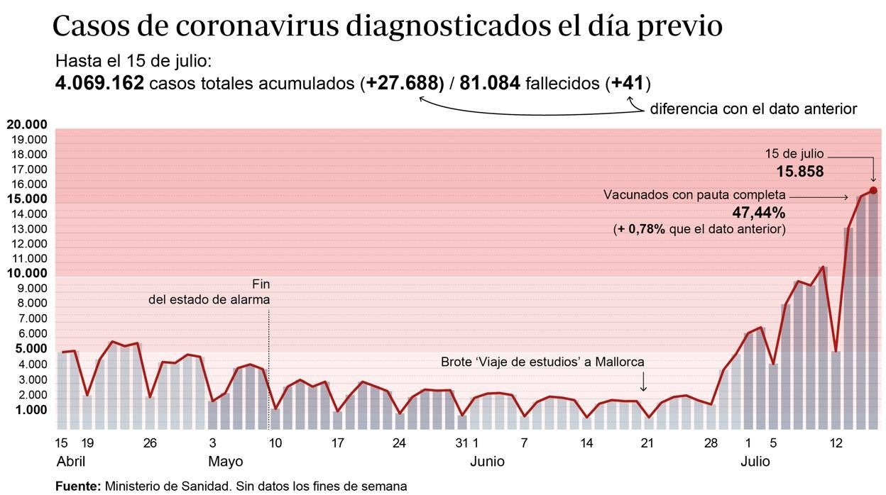 Coronavirus España hoy: Sanidad notifica 27.688 nuevos casos y 41 fallecimientos