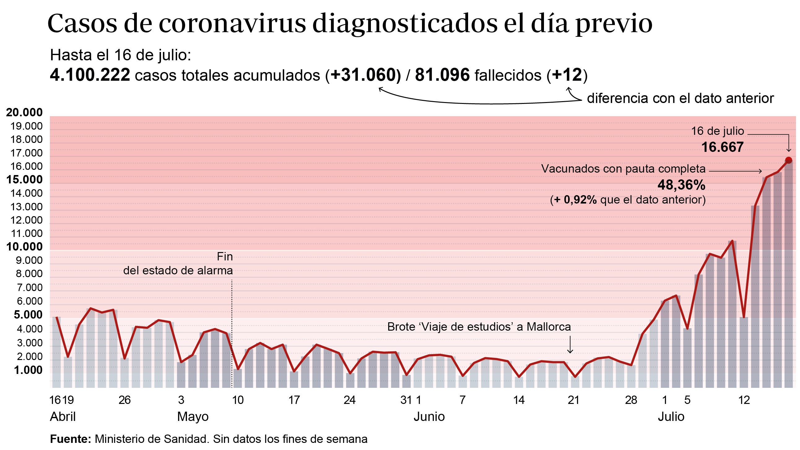 Sanidad notifica 30.960 nuevos contagios y la incidencia aumenta 36 puntos