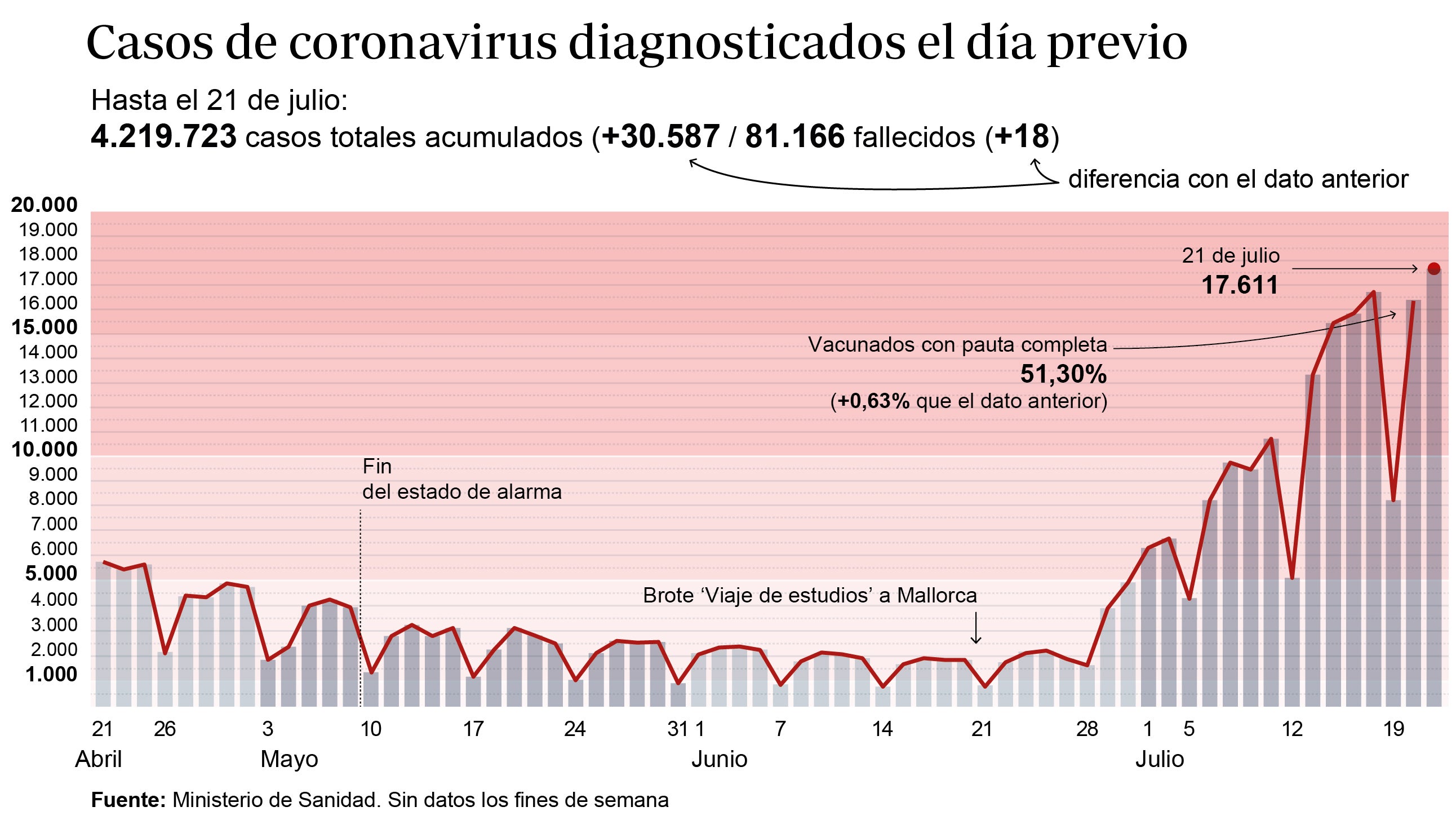 La incidencia de todas las comunidades supera ya el riesgo extremo