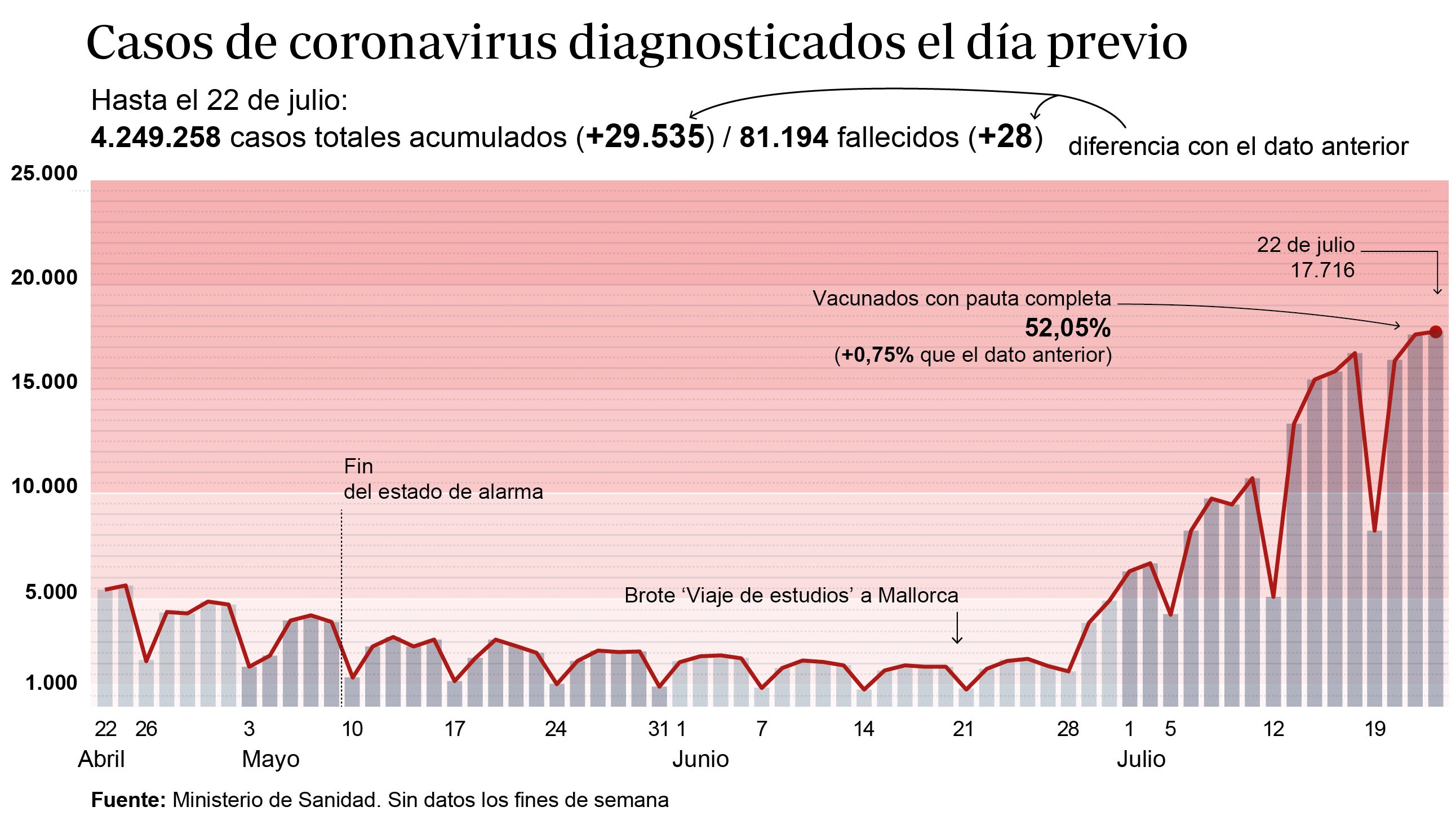 La incidencia media sube hasta los 659 casos, multiplicándose casi por cinco en lo que va de mes