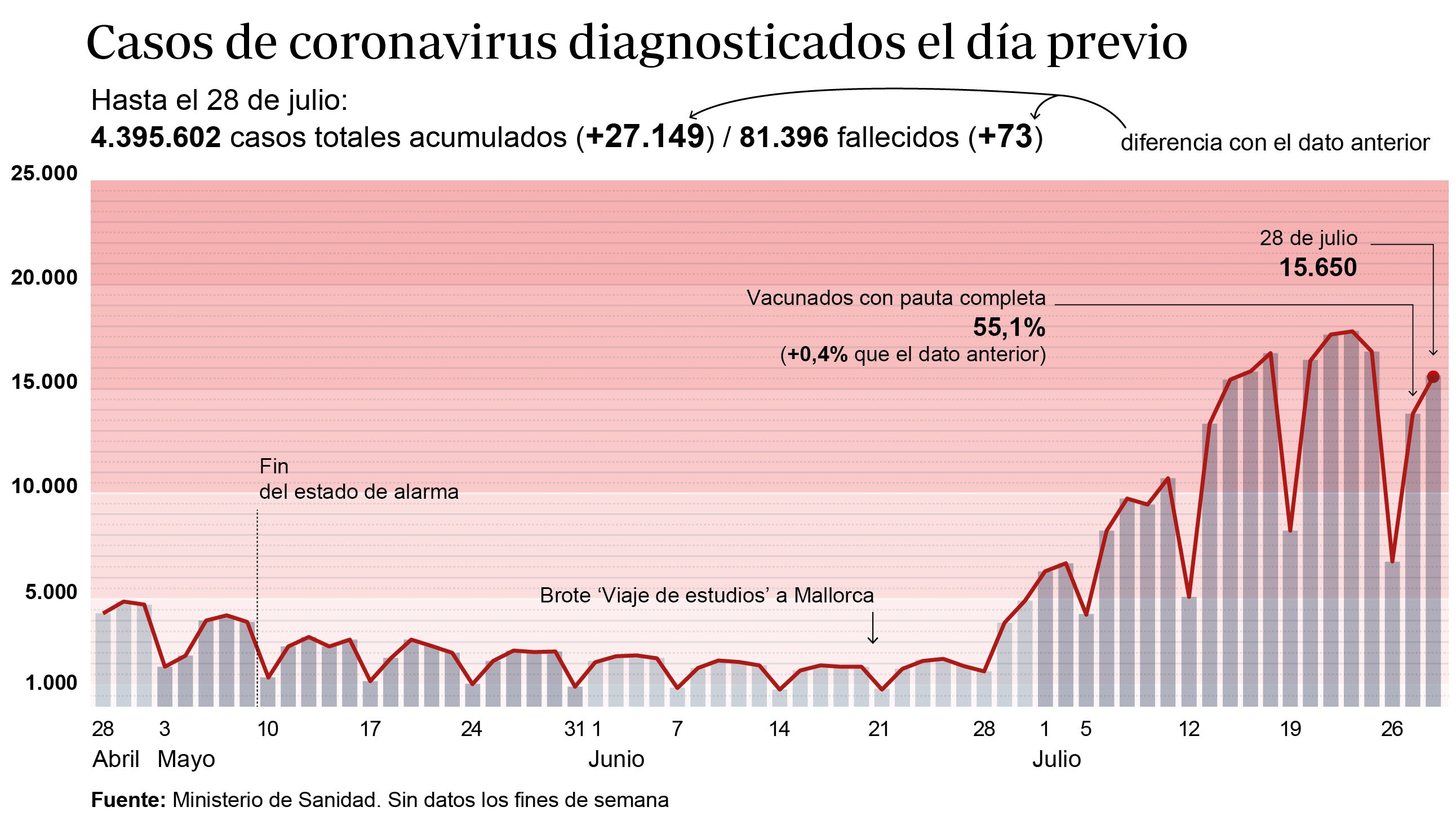 La incidencia desciende levemente por primera vez desde el 22 de junio y se sitúa en 699 casos