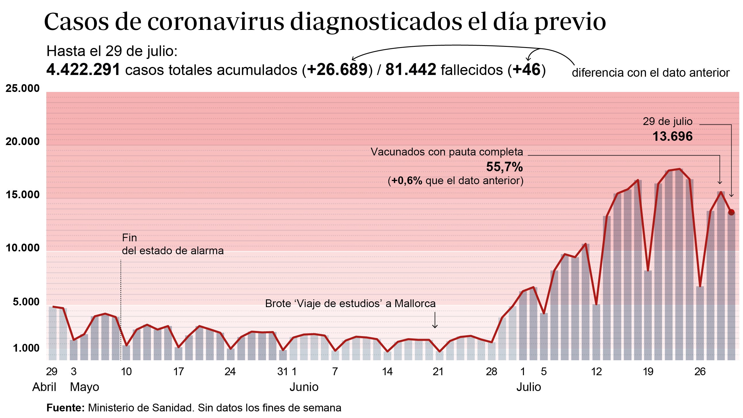 Sanidad notifica 26.689 nuevos casos de coronavirus, 46 muertes y la incidencia se reduce a 696