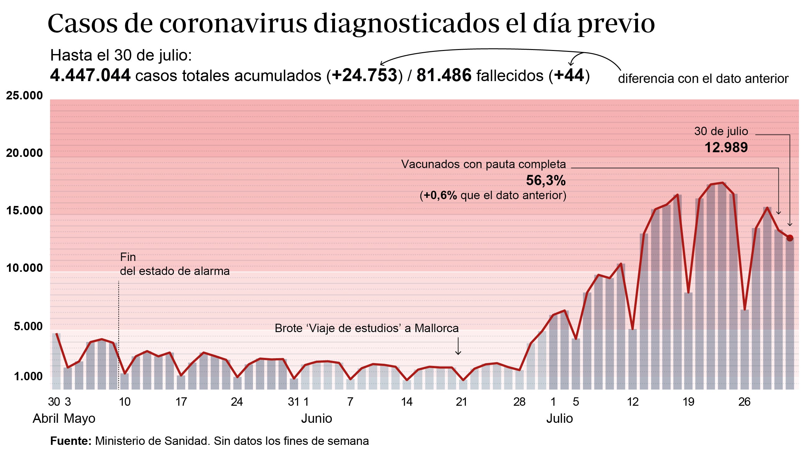 La incidencia cae 9 puntos, se sitúa en 687 y Sanidad notifica 24.753 nuevos casos de coronavirus